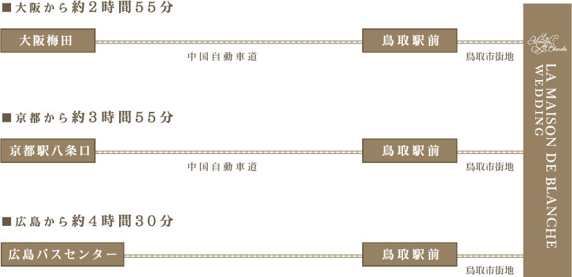 バスでお越しの方